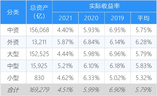 2021年寿险公司投资收益率排行榜