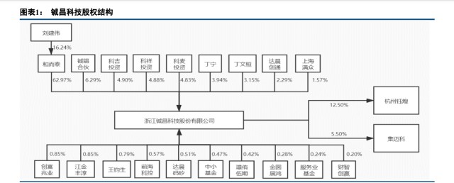 公司前身浙江铖昌科技有限公司(铖昌有限 成立于 2010 年 10 月 18