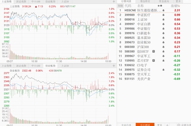 终于收盘了,一天的波动过去,又收得个小涨小跌,来一起回顾一下今天的