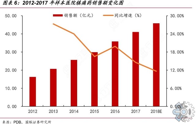 热镇痛药市场规模是二十六点十八亿美元,按照168报告网的分析师预测在