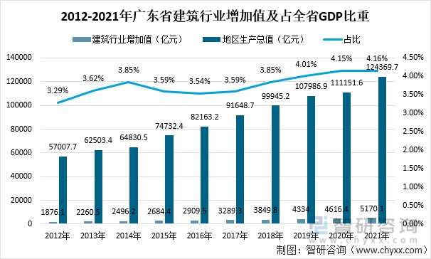 2021年广东省建筑业经济运行情况建筑行业增加值达51701亿元占全省gdp