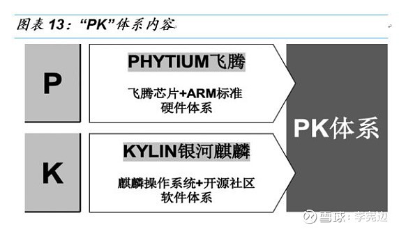 pks体系是以飞腾(phytium)cpu 麒麟(kylin)os为基础,以底层架构上构建