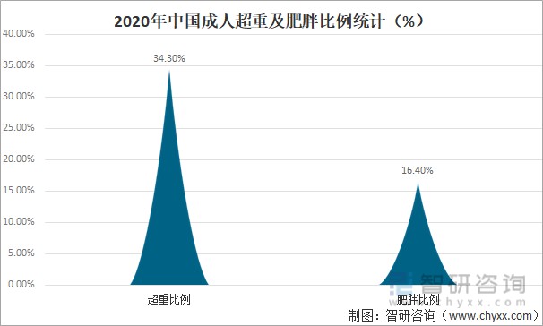 2020年中国成人超重及肥胖比例统计