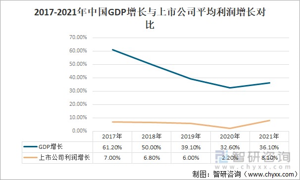 2017-2021年中国gdp增长与上市公司平均利润增长对比