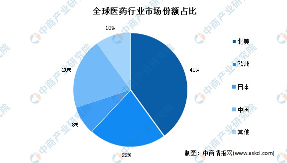 2022年全球医药行业市场现状及市场规模预测分析