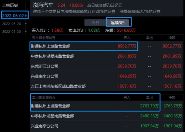 渤海汽车3连板大战上塘路近3个交易日买入8562万附假期消息面