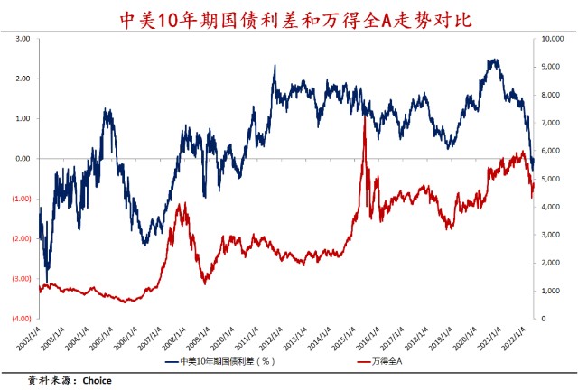 中美利差和股指的相关性分析中美利差=中国十年期国债收益率-美国十年