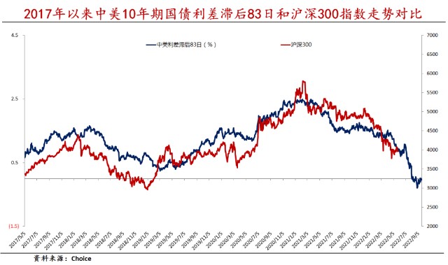 股市底部信号中美10年期国债利差见底