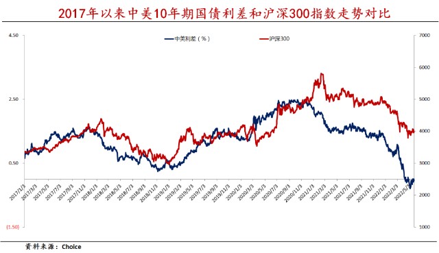 股市底部信号中美10年期国债利差见底