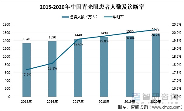 2021年中国眼科医疗市场规模企业分布及重点企业经营情况广东省眼科