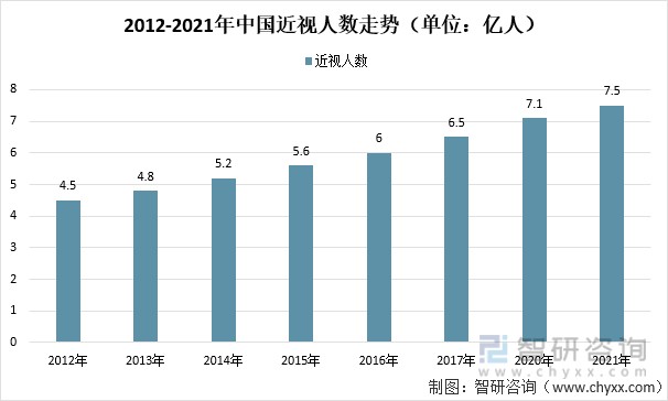 2012-2021年中国近视人数走势(单位:亿人)