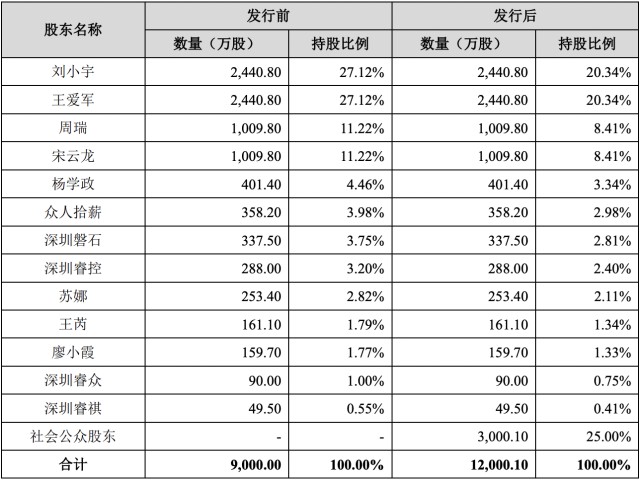 本次发行后,共同实际控制人(刘小宇,王爱军)持股比例将下降为40.68.