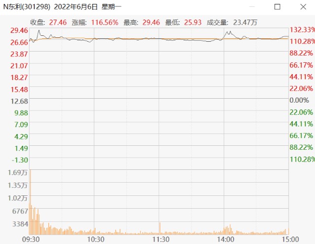 节后开门红5只新股齐大涨有的拉升150最高可赚1w