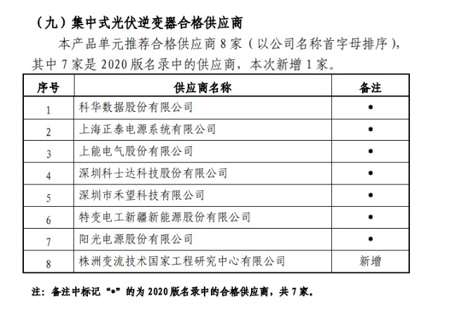 国电投确认121家光伏系供应商65家单晶电池组件厂商30家逆变器厂和26