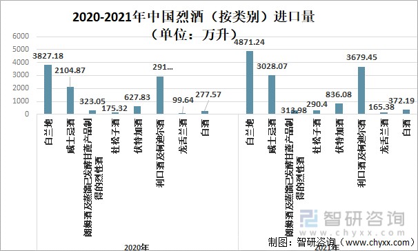 2021年中国烈酒进口贸易分析进口量额恢复性增长成为中国第一大进口酒