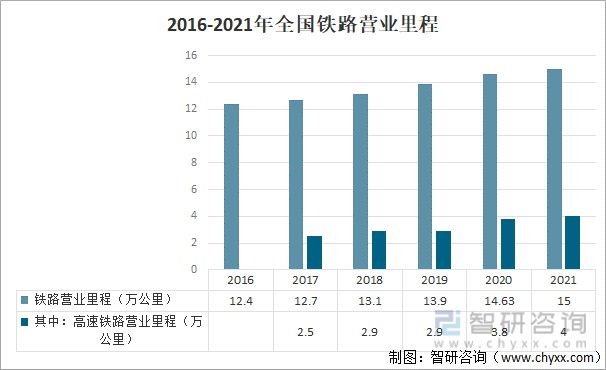 2021年中国铁路固定资产投资完成额铁路营业里程及铁路路网密度分析图