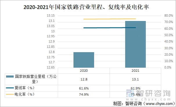 2020-2021年国家铁路营业里程,复线率及电化率