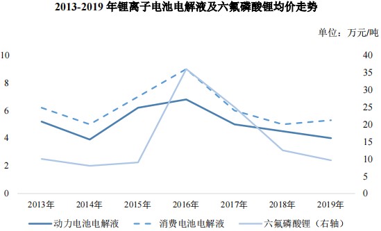 磷酸锂价格影响,历史上电解液价格走势和六氟磷酸锂价格走势基本同步