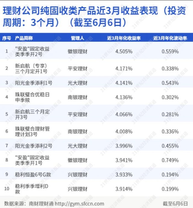 徽银理财安盈季季开跻身纯固收理财近3月收益榜首平安理财新启航3个月