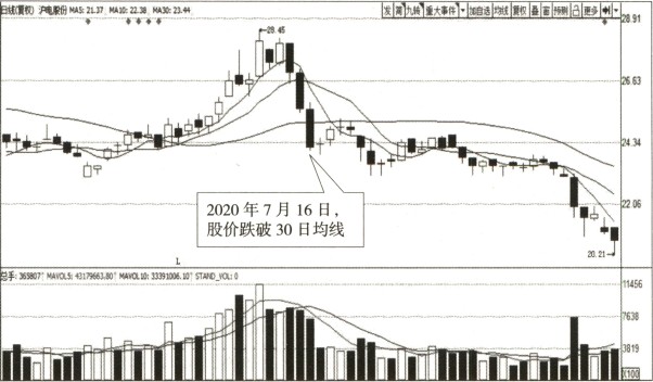 当股价自上而下跌破某条均线时,预示股价趋势开始向下,卖出信号出 现.
