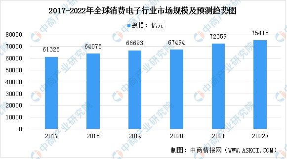 2022年中国消费电子行业市场规模及发展趋势预测分析_财富号_东方财富