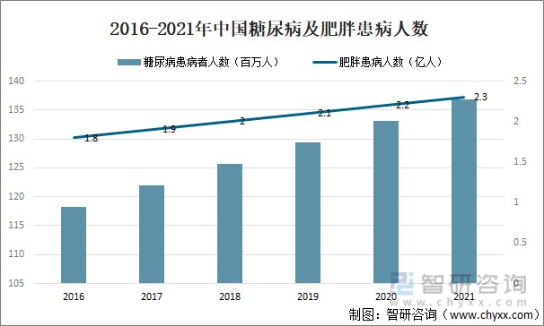 2016-2021年中国糖尿病及肥胖患病人数