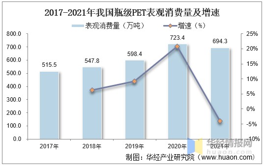 2022年中国瓶级pet产量产能进出口需求量及重点企业分析