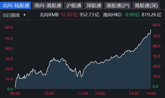 06港币,深市港股通净流入11.16亿港币.数据来源:ifind