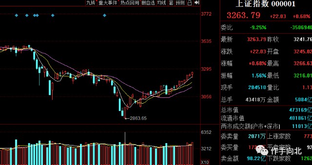 大家可以对比下下面这两张图强势股总是先于指数上涨,也会先于指数