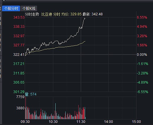 比亚迪午后涨幅扩大至6今天否能见证万亿市值
