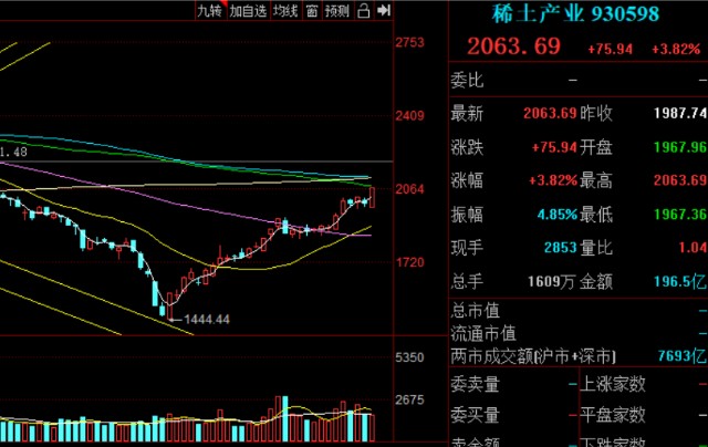 周一刚过3200今天还冲3300调整仓位配置控制好风险