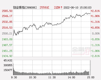 金融界6月10日消息 外围市场表现不佳,周五a股三大指数集体低开,不过