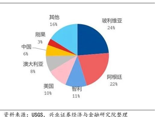 资源量全球最高,达2100万金属吨,占比24%,南美锂三角(玻利维亚,阿根廷