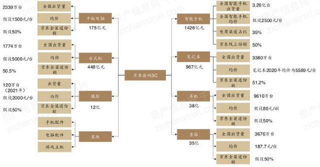 2022年京东及其产业链研究报告