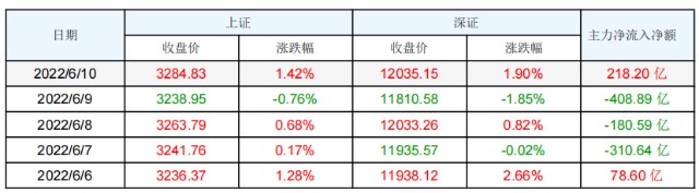 北京宝德源资本股市周报2022年06月10日