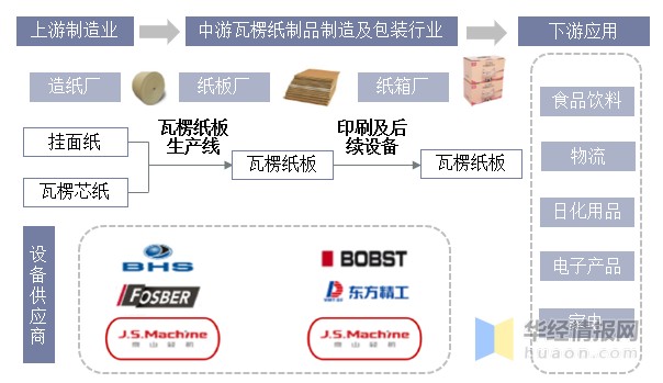 中国瓦楞原纸上下游产业链分析,行业竞争格局及面临的问题_财富号_东