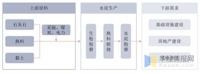 中国水泥行业发展历程产业政策上下游产业链分析及发展趋势