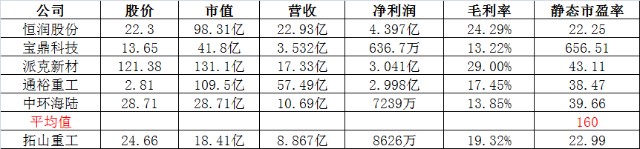 按2021年年报为例,老俞对比了同行业的几家公司,同行业几家公司的平均