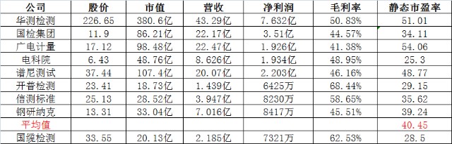 按2021年年报为例,老俞对比了同行业的几家公司,其中开普照检测在市值