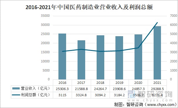 2016-2021年中国医药制造业营业收入及利润总额