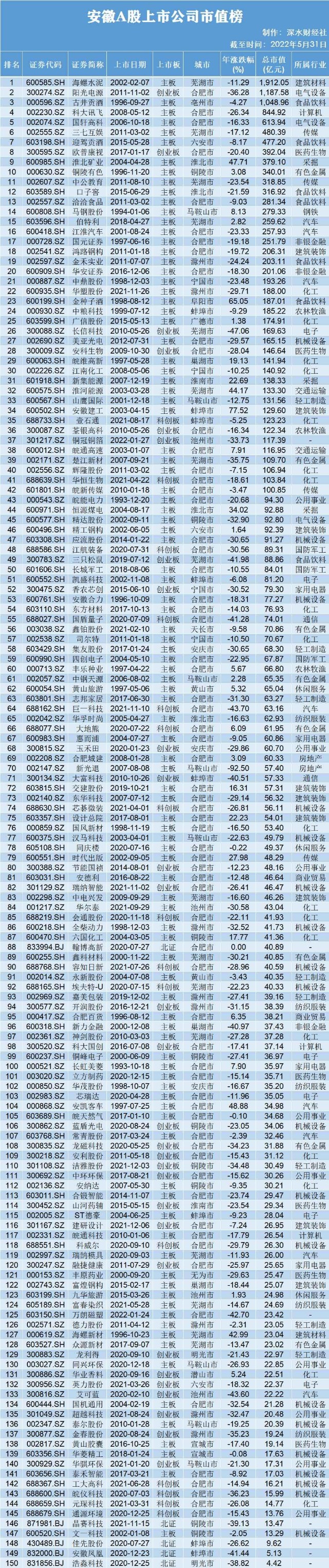 安徽a股上市公司5月市值榜海螺水泥跌破2000亿千亿公司仅剩三家