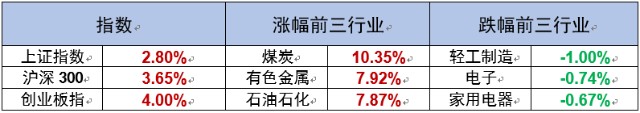 周周看市基本面和流动性的改善或有望为a股阶段性震荡上行提供动力