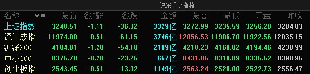 a股三大指数集体走弱沪指震荡回落跌超1两市超2600只个股下跌