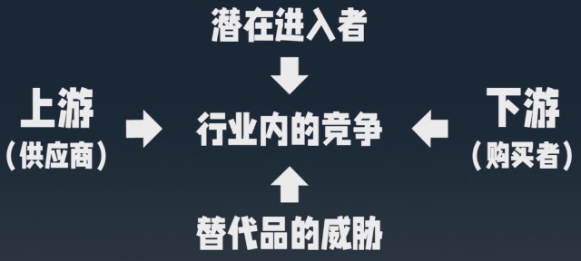 的方法是波特五力模型,也就是分析上游供应商,下游购买者,潜在竞争者