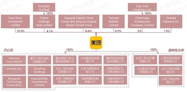 图 美图公司股权结构美团公司股份分有不同投票权,腾讯为第一机构股东