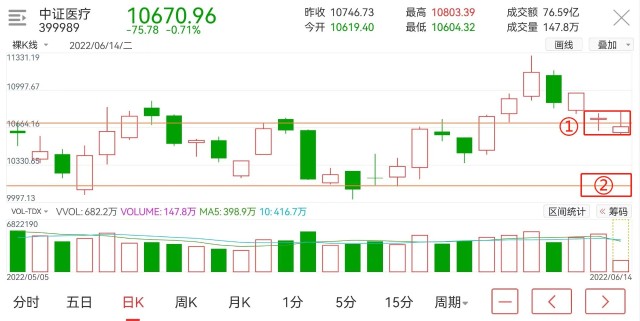 医疗:白酒的123号加仓点已经为大家标注,分三批介入,今天的位置比较