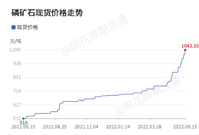 6月15日磷矿石价格异动提示