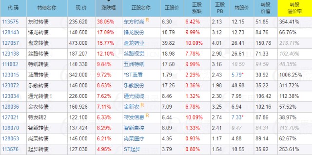 可转债妖风四起_财富号_东方财富网