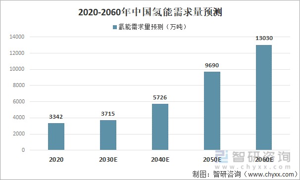 2021年中国氢能源产业发展现状及产业未来发展趋势分析图