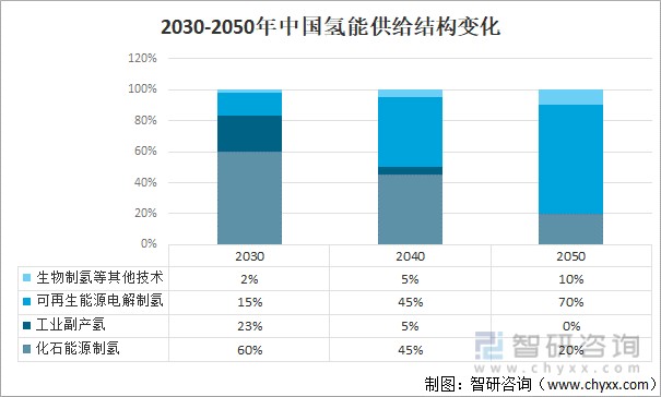 2021年中国氢能源产业发展现状及产业未来发展趋势分析图